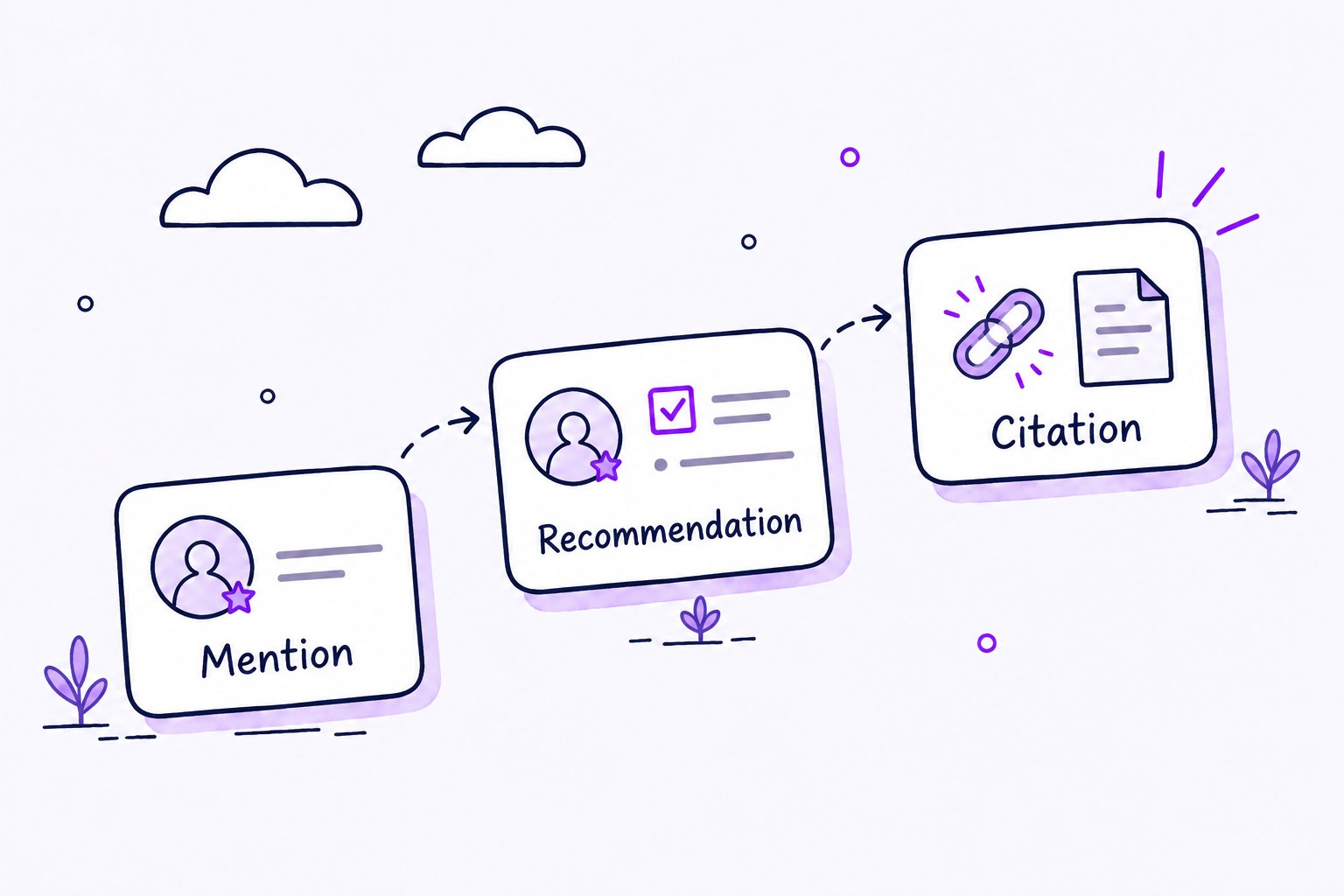 Three rising cards labeled Mention, Recommendation and Citation, connected by dashed arrows, the last showing a chain link to a document.