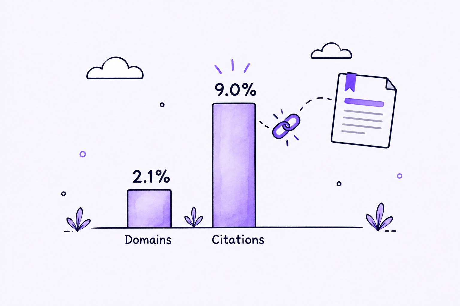 Two bars, 2.1% for domains and 9.0% for citations, with a chain link connecting the taller bar to a source document.