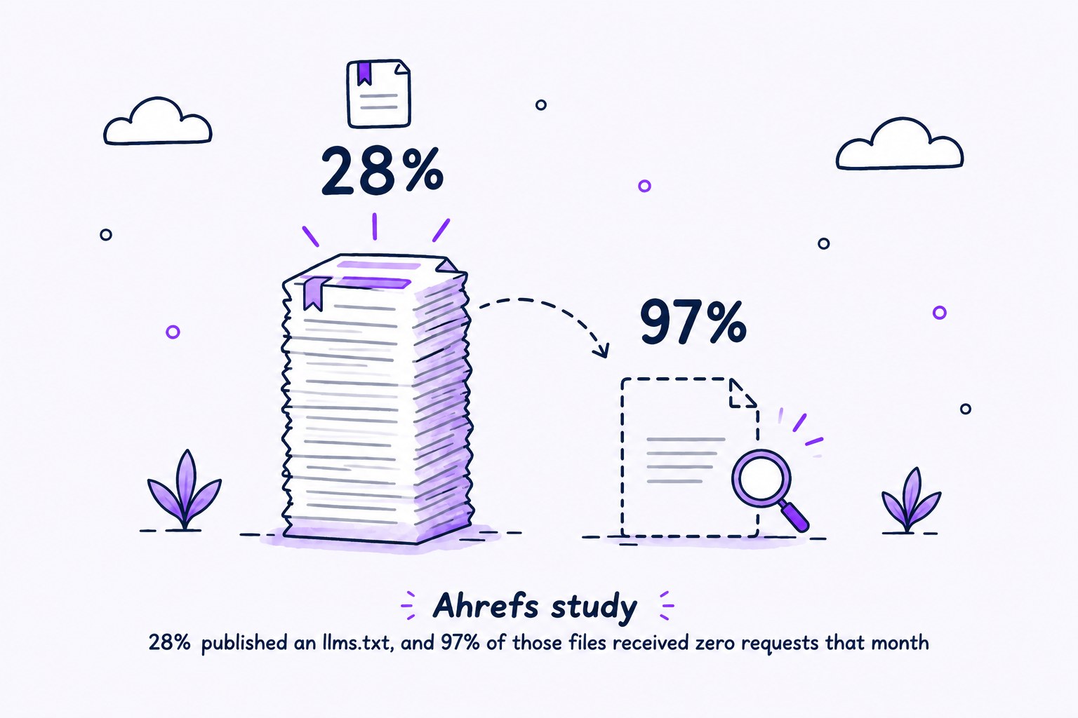 A tall stack of document pages marked 28% beside an empty dashed page marked 97% with a magnifying glass.