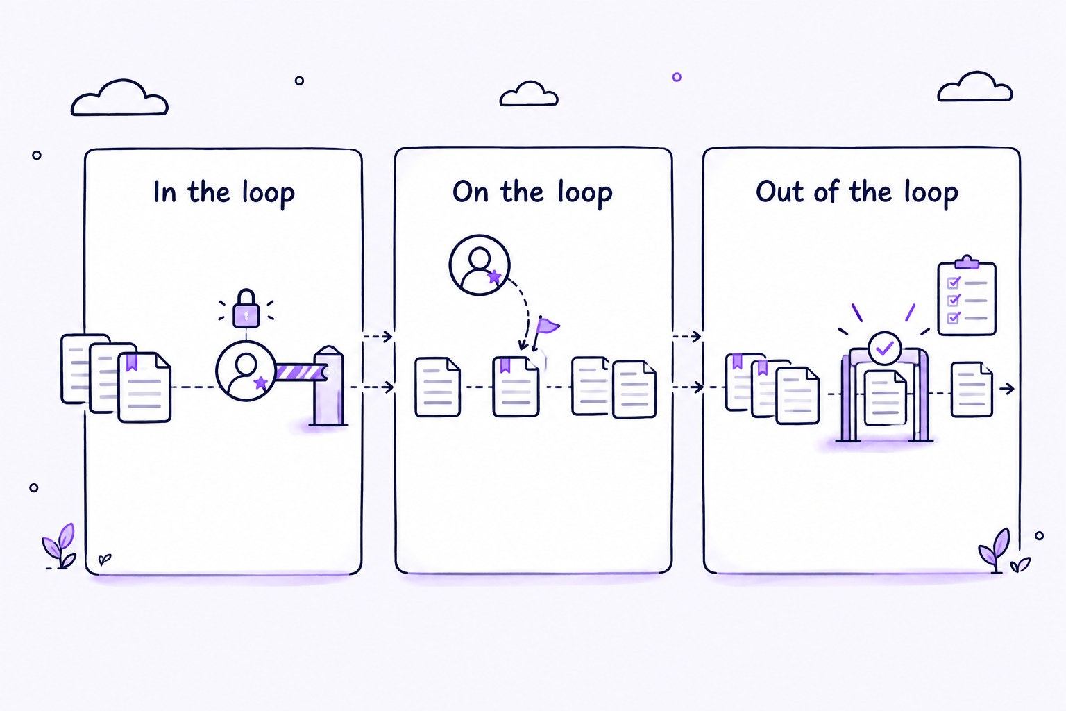 Three cards showing a person blocking the workflow path, watching beside it, and absent while pages flow through automated gates.