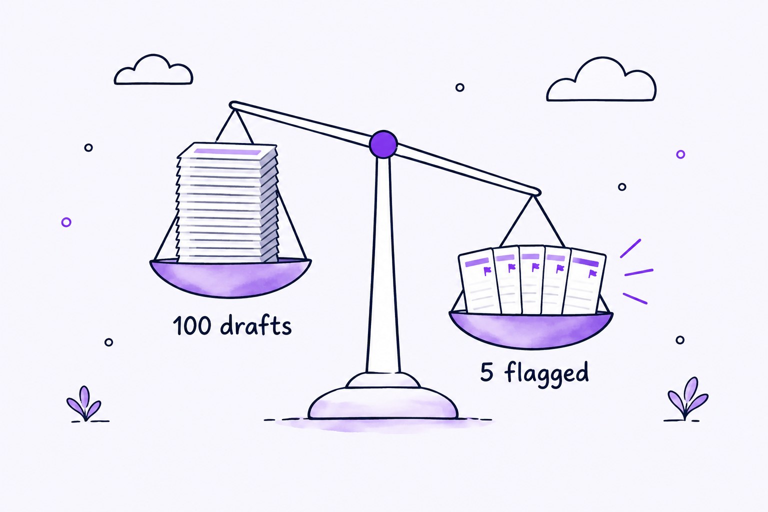 Balance scale weighing a tall stack of skimmed drafts against five flagged drafts, the flagged side weighing more.