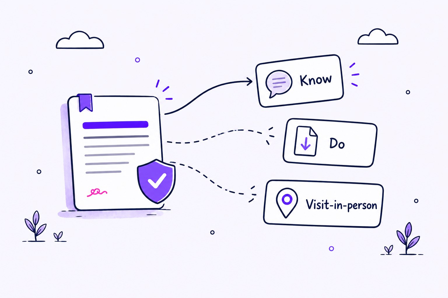 A quality page on the left connects to a Know query but not to Do or Visit-in-person query cards.
