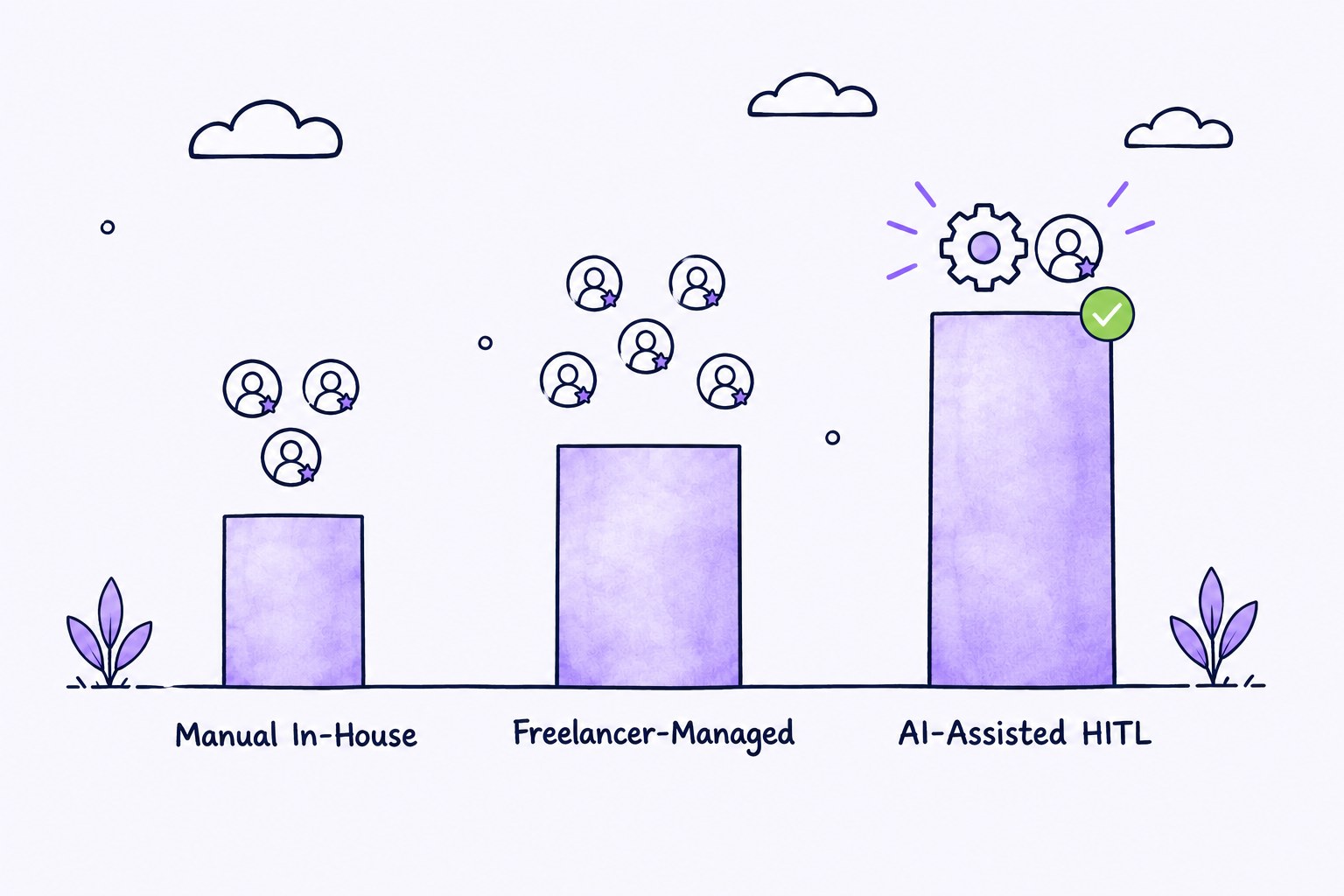 Three bars for Manual In-House, Freelancer-Managed, and AI-Assisted HITL QA, the tallest and most even marked as best.