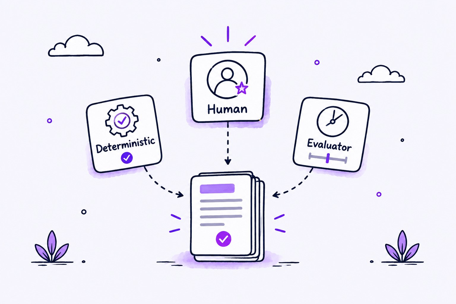 Three linked tiers, Deterministic, Evaluator, Human, converge on a central QA stack, with the human tier emphasized.