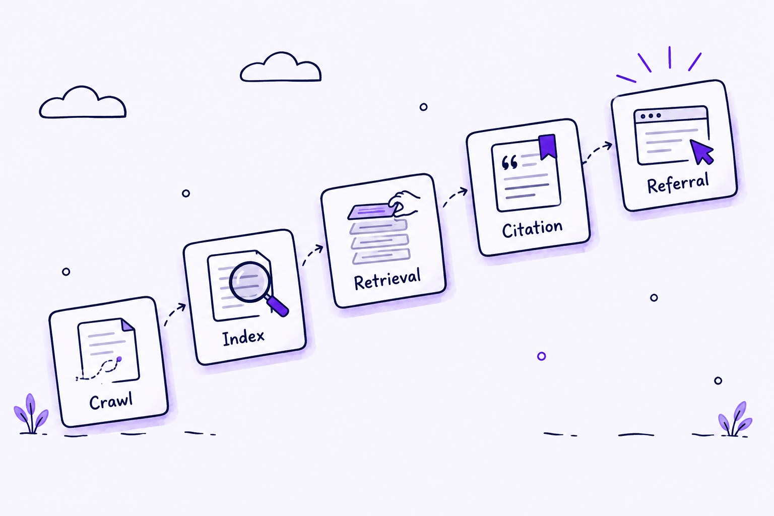 A rising staircase of five cards labeled crawl, index, retrieval, citation, referral, showing separate stages.