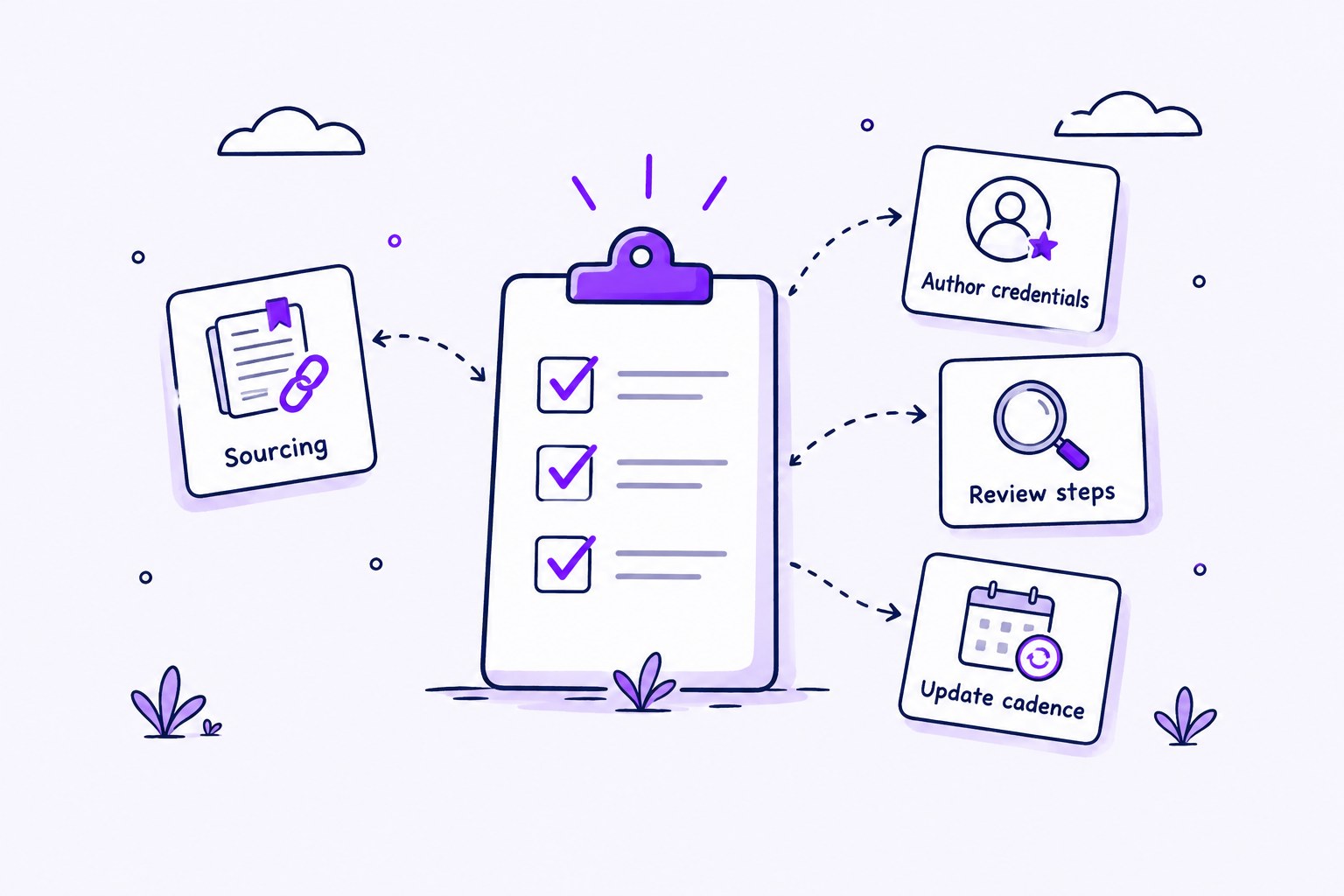 A checklist clipboard linked to four cards: sourcing, author credentials, review steps and update cadence.