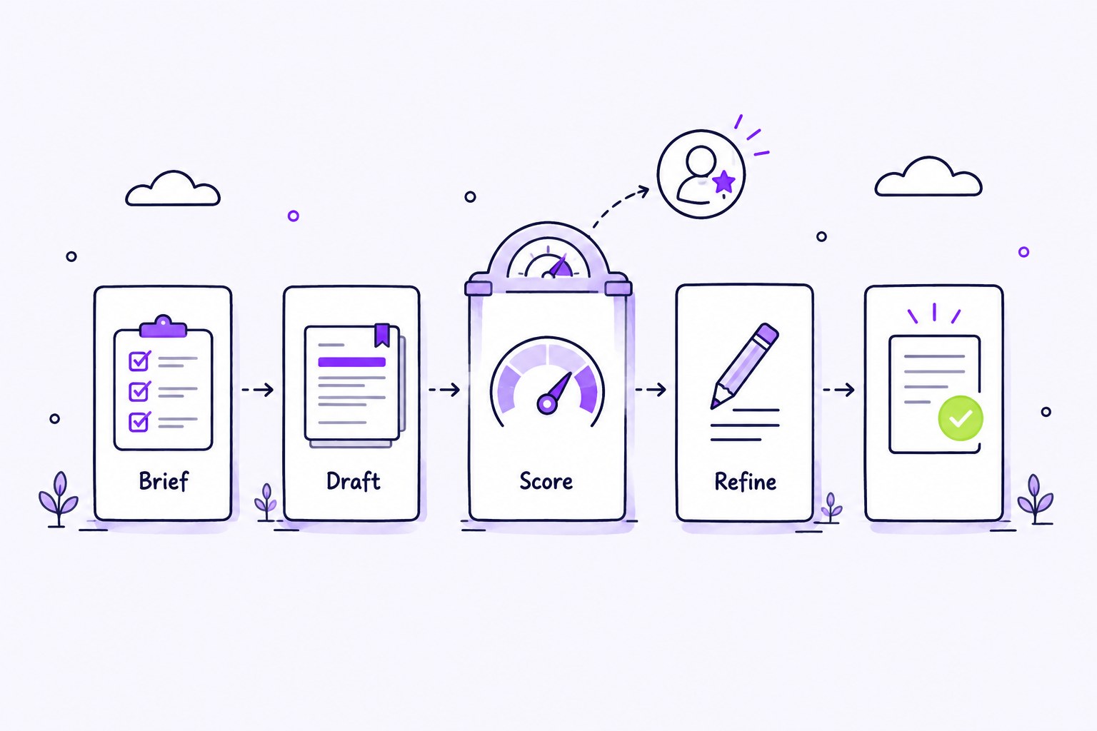 A four-step content pipeline with a stricter checkpoint at scoring and a dashed link to a human reviewer, ending in a verified page.